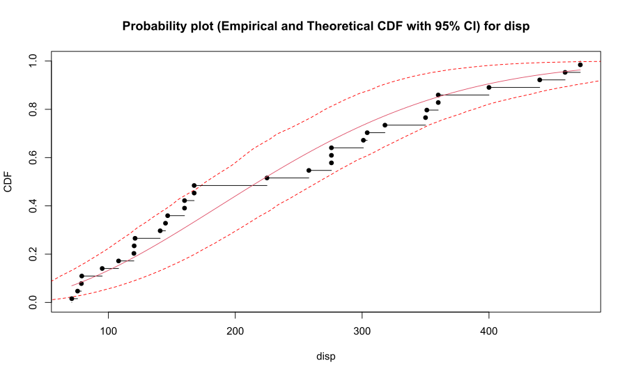 Distrubution Analysis Data Analysis & Statistical Software - BioStat Prime