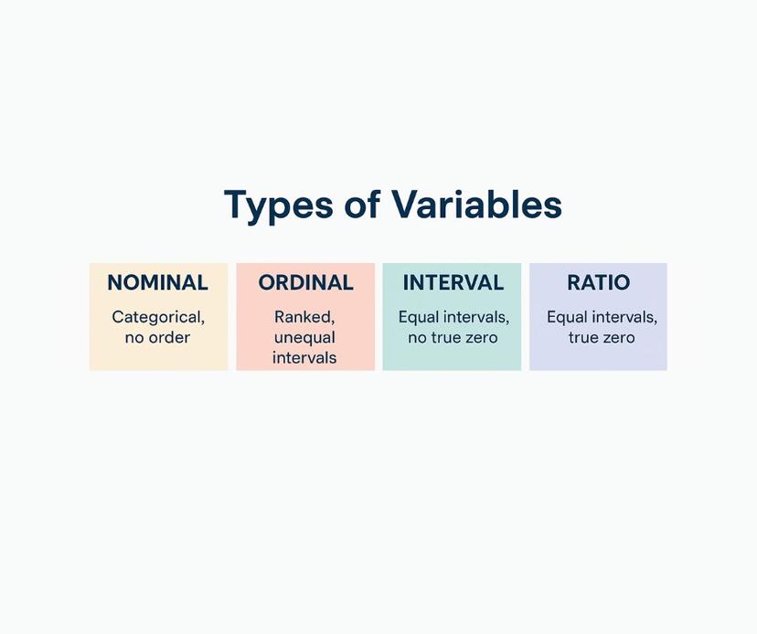 Nominal, Ordinal, Interval & Ratio Variables